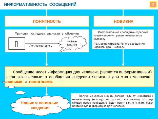 ИНФОРМАТИВНОСТЬ СООБЩЕНИЙ  НОВИЗНА ПОНЯТНОСТЬ Принцип последовательности в обучении  Информативное сообщение содержит новые сведения, ранее не известные человеку. Пример неинформативного сообщения: «Дважды два – четыре» Новые знания  Логическая связь  Сообщение несет информацию для человека (является информативным), если заключенные в сообщении сведения являются для этого человека  новыми   и  понятными.  Получение любых знаний должно идти от известного к неизвестному (новому), от простого к сложному. И тогда каждое новое сообщение будет понятным, а значит, будет нести новую информацию для человека. Новые и понятные сведения 