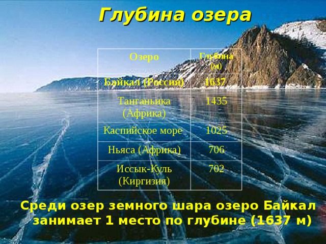 Глубина озера   Озеро Глубина (м) Байкал (Россия) 1637 Танганьика (Африка) 1435 Каспийское море 1025 Ньяса (Африка) 706 Иссык-Куль (Киргизия) 702 Среди озер земного шара озеро Байкал занимает 1 место по глубине (1637 м) 