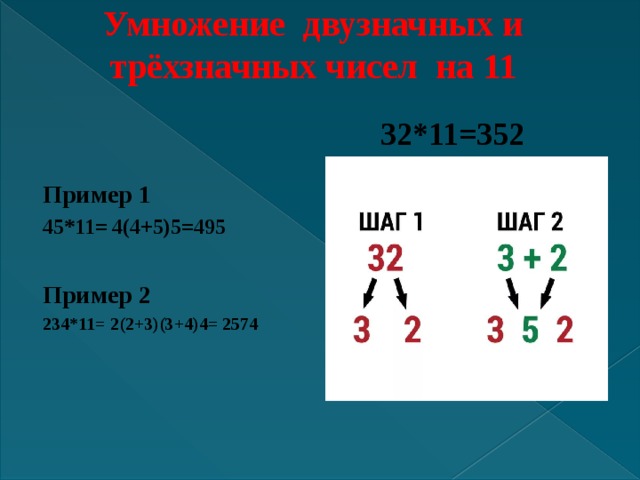 Умножение двузначных и трёхзначных чисел на 11     Пример 1 45*11= 4(4+5)5=495  Пример 2 234*11= 2(2+3)(3+4)4= 2574    32*11=352 