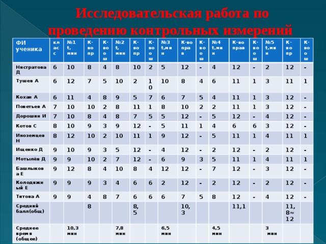 Исследовательская работа по проведению контрольных измерений ФИ ученика Нистратова Д класс № 1 Тушев А 6 t, мин К-во Кохан А 6 10 6 12 8 Поветьев А К-во пр 7 4 № 2 Дорошин И ош 11 7 t, мин 5 8 К-во пр Котов С 4 7 10 8 10 8 10 10 Иноземцев Н К-во ош 10 8 2 9 Ищенко Д № 3 10 2 8 2 9 4 5 9 8 Мотылёв Д 12 К-во прав 5 t,мин 10 8 9 Башлыкова Е 10 12 10 3 7 10 11 К-во ош 1 9 Колодяжный Е 9 2 7 9 9 8 6 - № 4 9 3 12 10 8 Титова А 10 12 5 7 4 4 К-во прав t,мин - 11 9 5 10 9 2 8 5 Средний балл(общ) 5 12 6 К-во ош 9 12 12 4 1 9 7 5 № 5 - Среднее время (общее) 4 2 11 3 11 10 - 4 12 9 1 11 t,мин К-во - 2 2 4 12 8 8 - 4 5 8 10,3 12 1 3 1 К-во пр 11 6 6 12 4 7 3 4 1 мин 11 - 12 ош - 12 6 9 6 6 5 - 1 3 12 - 2 12 6 11 4 2 7,8 3 6 12 8,5 - 6 12 3 5 мин 1 - 12 12 - 7 11 - - - 4 7 12 10,3 1 11 12 6,5 - 5 2 2 4 1 8 12 - мин 12 3 12 - 11 - - 2 1 12 4,5 11,1 12 4 - мин 12 - - 11,8≈12 3  мин  