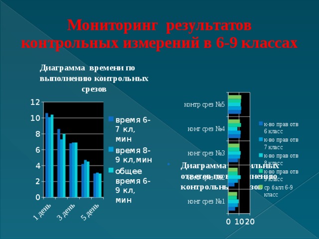 Мониторинг результатов контрольных измерений в 6-9 классах Диаграмма правильных ответов по выполнению контрольных срезов Диаграмма времени по выполнению контрольных срезов   