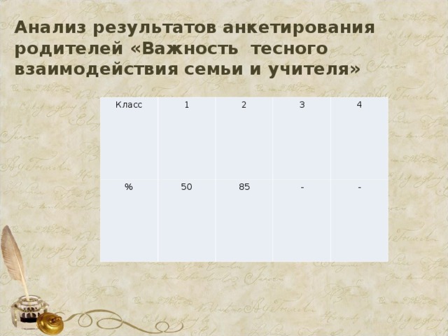   Анализ результатов анкетирования родителей «Важность тесного взаимодействия семьи и учителя»  Класс 1 % 2 50 3 85 4 - - 