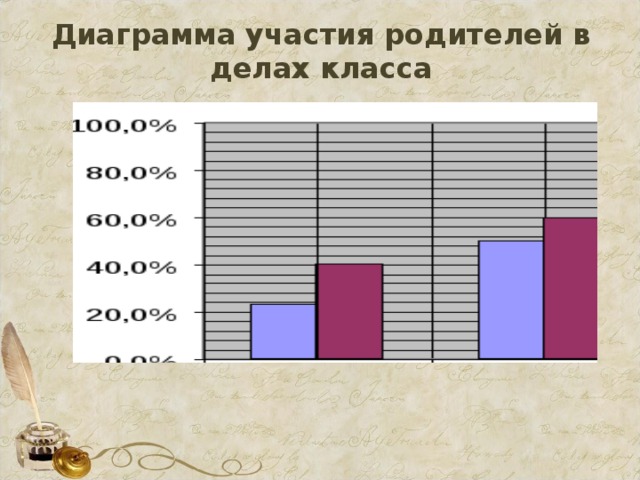 Диаграмма участия родителей в делах класса 