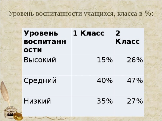 Уровень воспитанности учащихся, класса в %:   Уровень воспитанности 1 Класс Высокий 2 Класс 15% Средний 40% 26% Низкий 47% 35% 27% 