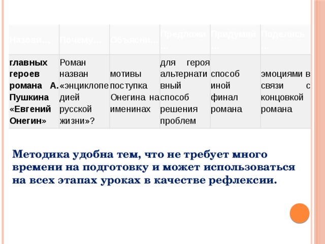 Назови… Почему… главных героев романа А. Пушкина «Евгений Онегин» Объясни… Роман назван «энциклопедией русской жизни»? Предложи… мотивы поступка Онегина на именинах Придумай… для героя альтернативный способ решения проблем способ иной финал романа Поделись… эмоциями в связи с концовкой романа Методика удобна тем, что не требует много времени на подготовку и может использоваться на всех этапах уроках в качестве рефлексии.   