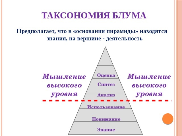Таксономия Блума Предполагает, что в «основании пирамиды» находятся знания, на вершине - деятельность Мышление высокого уровня Мышление высокого уровня Оценка Синтез Анализ Использование Понимание Знание 