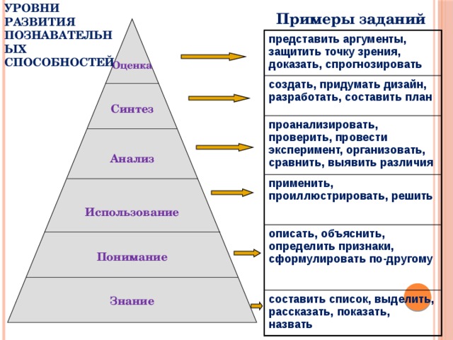 Примеры заданий Уровни развития познавательных способностей представить аргументы, защитить точку зрения, доказать, спрогнозировать создать, придумать дизайн, разработать, составить план проанализировать, проверить, провести эксперимент, организовать, сравнить, выявить различия применить, проиллюстрировать, решить описать, объяснить, определить признаки, сформулировать по-другому составить список, выделить, рассказать, показать, назвать Оценка Синтез Анализ Использование Понимание Знание  