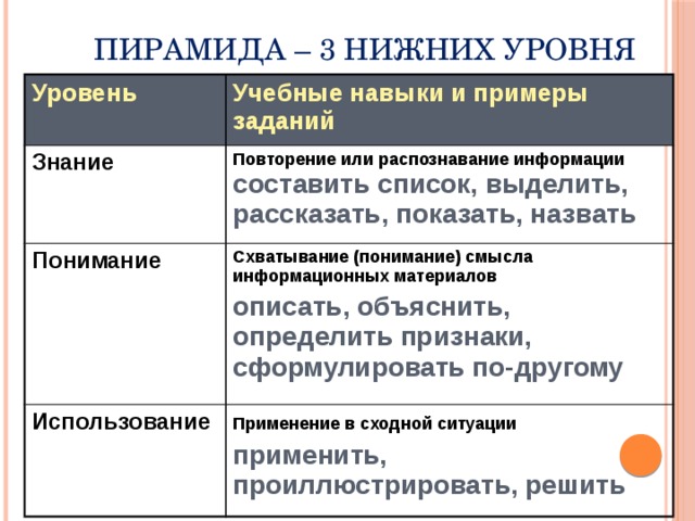 Пирамида – 3 нижних уровня Уровень Учебные навыки и примеры заданий Знание Повторение или распознавание информации составить список, выделить, рассказать, показать, назвать  Понимание Схватывание (понимание) смысла информационных материалов Использование описать, объяснить, определить признаки, сформулировать по-другому  Применение в сходной ситуации  применить, проиллюстрировать, решить A useful structure in which to categorize questions  