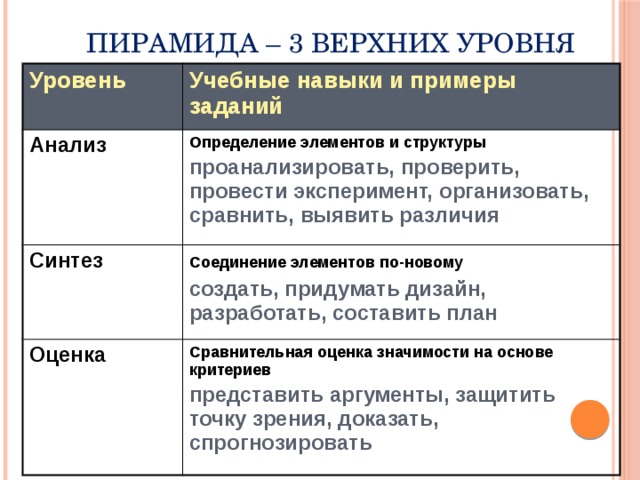 Пирамида – 3 верхних уровня Уровень Учебные навыки и примеры заданий Анализ Определение элементов и структуры Синтез проанализировать, проверить, провести эксперимент, организовать, сравнить, выявить различия Соединение элементов по-новому  Оценка создать, придумать дизайн, разработать, составить план Сравнительная оценка значимости на основе критериев представить аргументы, защитить точку зрения, доказать, спрогнозировать 