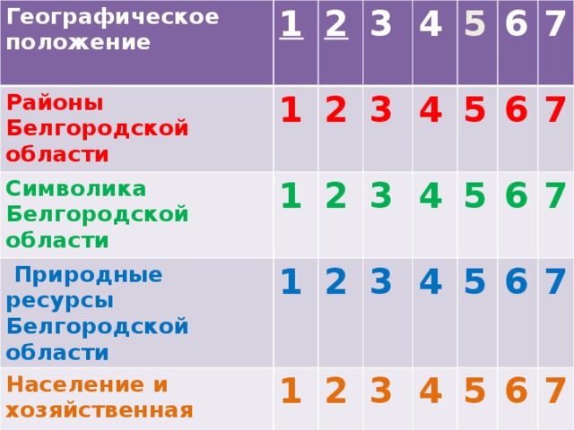 Географическое положение 1 Районы Белгородской области Символика Белгородской области 2 1  Природные ресурсы Белгородской области 3 1 2 Население и хозяйственная деятельность 2 1 3 4 2 1 4 5 3 2 3 4 5 6 4 3 5 6 7 4 5 6 7 6 5 7 6 7 7 