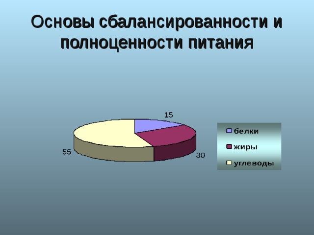 Основы сбалансированности и полноценности питания 