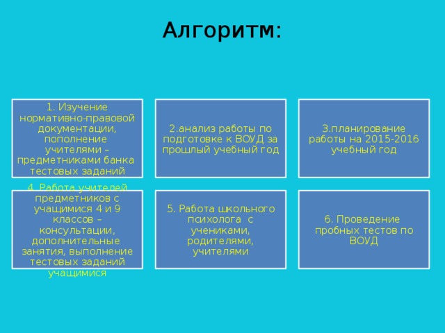 Алгоритм:    1. Изучение нормативно-правовой документации, пополнение учителями – предметниками банка тестовых заданий 2.анализ работы по подготовке к ВОУД за прошлый учебный год 3.планирование работы на 2015-2016 учебный год 4. Работа учителей предметников с учащимися 4 и 9 классов – консультации, дополнительные занятия, выполнение тестовых заданий учащимися 5. Работа школьного психолога с учениками, родителями, учителями 6. Проведение пробных тестов по ВОУД 