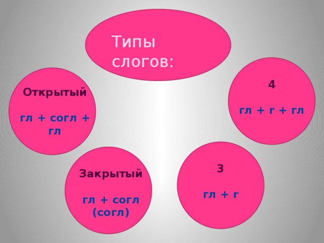 Типы слогов: 4  гл + r + гл Открытый  гл + согл + гл 3  гл + r Закрытый  гл + согл (согл) 