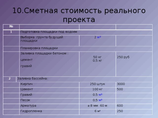 10.Сметная стоимость реального проекта № 1     Подготовка площадки под водоем       Выборка грунта будущей площадки   2 м³ Планировка площадки 2   Заливка площадки бетоном : Заливка бассейна:   цемент       50 кг гравий Кирпич   0,5 кг 250 руб Цемент 250 штук   3000 100 кг Гравий     0,5 м³ 500 Песок   Арматура 0,5 м³   Ø 8 мм 60 м Гидропленка 600 6 м² 250 