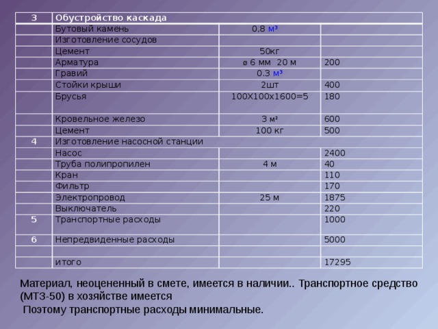 3   Обустройство каскада Бутовый камень   Изготовление сосудов    0,8 м³   Цемент         Арматура 50кг Гравий   Ø 6 мм 20 м   Стойки крыши   200 0.3 м³ Брусья     2шт   Кровельное железо 100Х100х1600=5 400 180 Цемент 4 3 м² Изготовление насосной станции   600 100 кг Насос   500 Труба полипропилен     4 м 2400 Кран   Фильтр   40   Электропровод   110   5 Выключатель 170 25 м Транспортные расходы 1875 6   220   Непредвиденные расходы     1000     итого   5000     17295 Материал, неоцененный в смете, имеется в наличии.. Транспортное средство (МТЗ-50) в хозяйстве имеется  Поэтому транспортные расходы минимальные. 