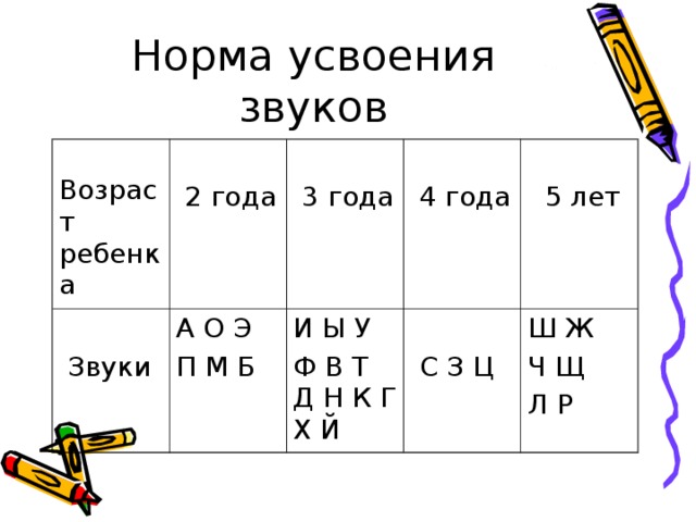  Возраст ребенка  2 года  Звуки  3 года А О Э П М Б  4 года И Ы У Ф В Т Д Н К Г Х Й  5 лет  С З Ц Ш Ж Ч Щ Л Р 