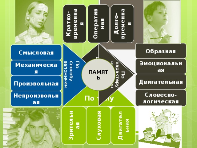 По характеру запоминания материала По с пособу запоминани я Образная Эмоциональная Двигательная Словесно-логическая Смысловая Механическая Произвольная Непроизвольная Кратко-временная Оперативная Долго-временная По прочности и длительности ПАМЯТЬ По типу Слуховая Двигательная Зрительная 