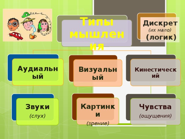 Дискрет (их мало)  (логик) Типы мышления Аудиальный Кинестический Визуальный Картинки (зрение)  Чувства Звуки (слух) (ощущения) 