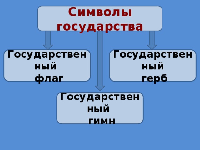 Символы государства  Государственный Государственный  флаг  герб Государственный  гимн 