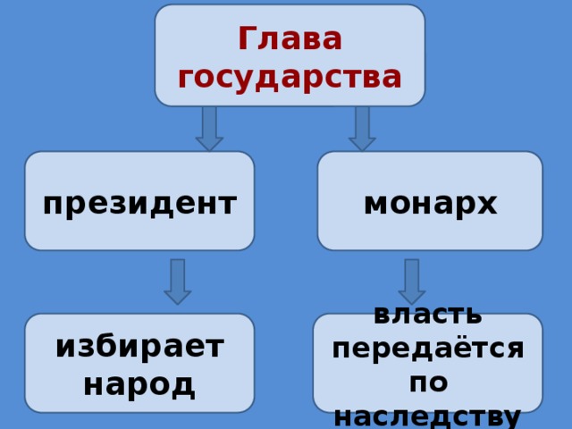  Глава государства   президент монарх власть передаётся по наследству избирает народ 