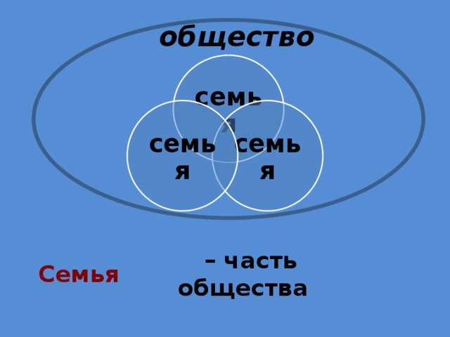 общество семья семья семья   – часть общества Семья   