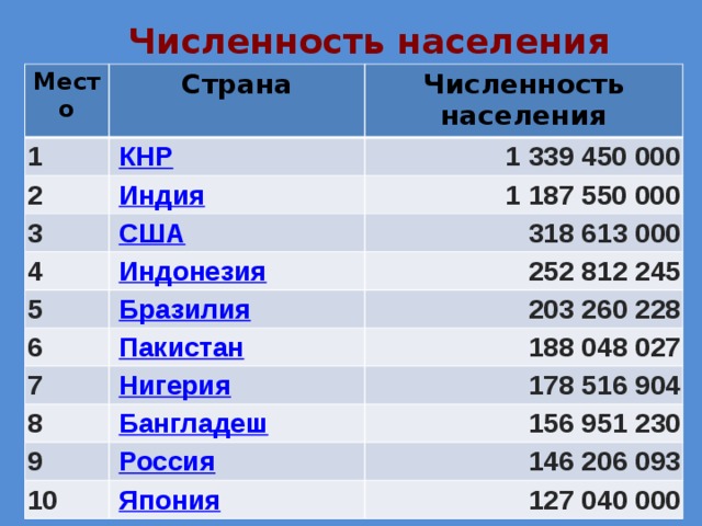 Численность населения Место Страна 1 Численность населения   КНР 2 3   Индия 1 339 450 000 1 187 550 000   США 4 318 613 000   Индонезия 5 6   Бразилия 252 812 245 203 260 228   Пакистан 7 188 048 027   Нигерия 8 178 516 904   Бангладеш 9 156 951 230   Россия 10 146 206 093  Япония 127 040 000 