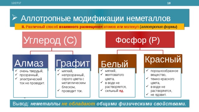  12/27/17 Аллотропные модификации неметаллов II. Различный способ взаимного размещения атомов или молекул ( аллотропия формы ) Фосфор (Р) Углерод (С) Белый Красный Графит Алмаз порошкообразное вещество, темно-красного цвета, в воде не растворяется, не ядовит. мягкий, желтоватого цвета, в воде не растворяется, сильный яд.  мягкий, непрозрачный, серого цвета с металлическим блеском, проводит ток. очень твердый, прозрачный, электрический ток не проводит. Вывод: неметаллы не обладают общими  физическими свойствами. 