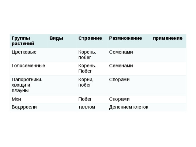 Группы растений Виды Цветковые Строение Голосеменные Размножение Корень, побег Папоротники. хвощи и плауны Мхи применение Семенами Корень. Побег Семенами Корни, побег Водоросли Спорами Побег Спорами таллом Делением клеток 