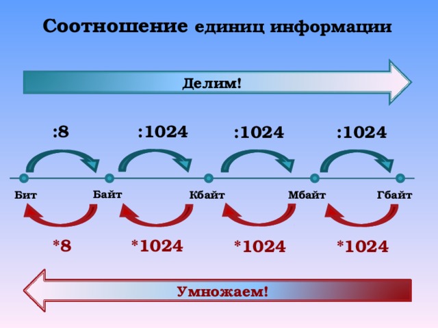 Соотношение единиц информации Делим! :1024 :8 :1024 :1024 Байт Гбайт Бит Мбайт Кбайт *8 *1024 *1024 *1024 Умножаем! 