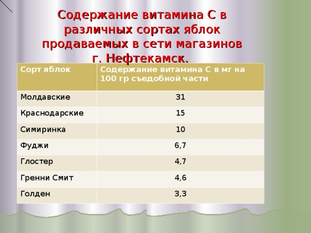 Содержание витамина С в различных сортах яблок продаваемых в сети магазинов г. Нефтекамск. Сорт яблок Содержание витамина С в мг на 100 гр съедобной части Молдавские 31 Краснодарские 15 Симиринка 10 Фуджи 6,7 Глостер 4,7 Гренни Смит 4,6 Голден 3,3 