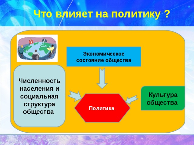Что влияет на политику ? Экономическое состояние общества Численность населения и социальная структура общества Культура общества Политика 