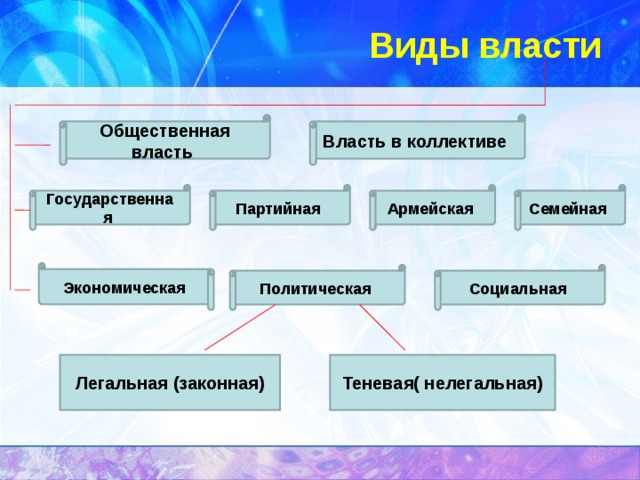 Экономическая Виды власти Общественная власть Власть в коллективе Семейная Армейская Партийная Государственная Социальная Политическая Легальная (законная) Теневая( нелегальная) 