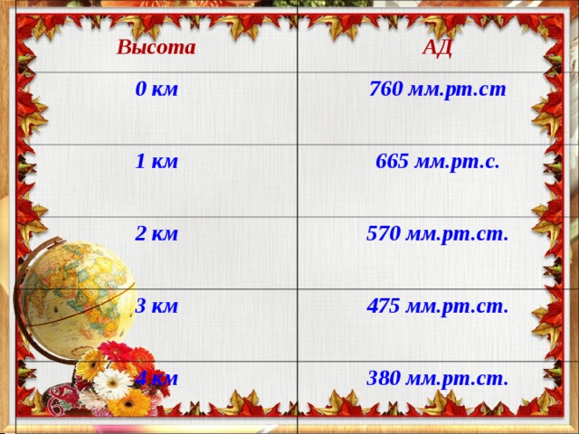  Высота  АД 0 км 760 мм.рт.ст 1 км 665 мм.рт.с. 2 км 570 мм.рт.ст. 3 км 475 мм.рт.ст. 4 км 380 мм.рт.ст. 
