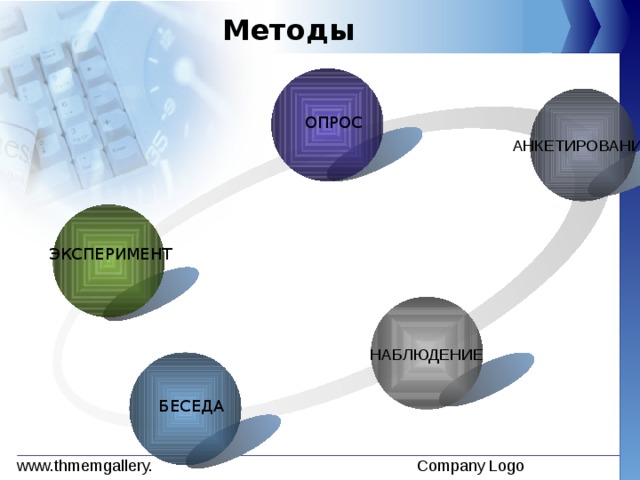  Методы  АНКЕТИРОВАНИЕ ОПРОС  ЭКСПЕРИМЕНТ НАБЛЮДЕНИЕ БЕСЕДА 