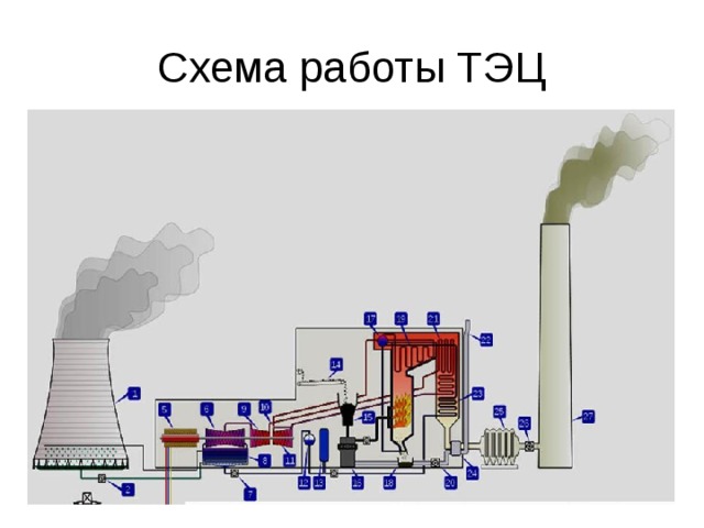 Схема работы ТЭЦ 