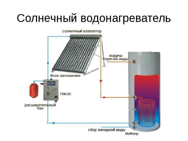 Солнечный водонагреватель 
