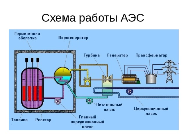 Схема работы АЭС 