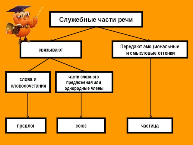 Служебные части речи связывают Передают эмоциональные  и смысловые оттенки слова и  словосочетания части сложного предложения или однородные члены предлог союз частица 