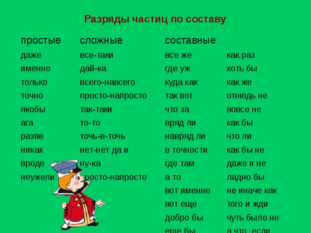 Разряды частиц по составу простые сложные даже именно все-таки составные дай-ка только все же как раз где уж точно всего-навсего хоть бы куда как просто-напросто якобы как же так вот так-таки ага отнюдь не что за разве то-то вовсе не точь-в-точь вряд ли никак вроде как бы навряд ли нет-нет да и ну-ка неужели в точности что ли как бы не где там просто-напросто даже и не а то ладно бы вот именно вот еще не иначе как того и жди добро бы чуть было не еще бы а что, если чуть не только что не что из того 