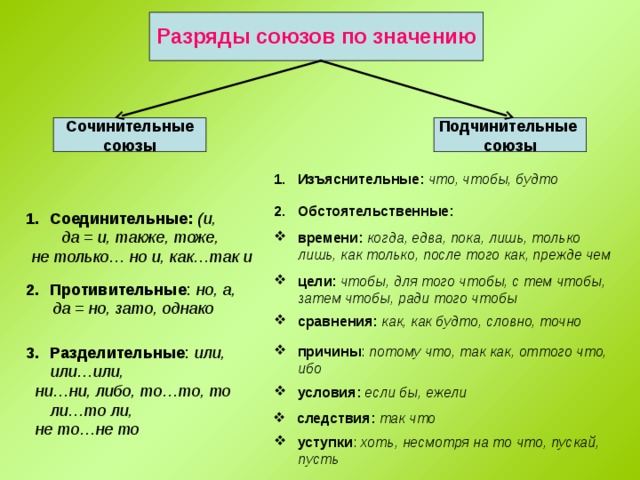 Разряды союзов по значению Подчинительные союзы Сочинительные союзы Изъяснительные:  что, чтобы, будто Обстоятельственные: Соединительные:  (и,  да = и, также, тоже, не только… но и, как…так и времени:  когда, едва, пока, лишь, только лишь, как только, после того как, прежде чем цели:  чтобы, для того чтобы, с тем чтобы, затем чтобы, ради того чтобы Противительные : но, а, да = но, зато, однако сравнения:  как, как будто, словно, точно Разделительные : или, или…или, причины : потому что, так как, оттого что, ибо  ни…ни, либо, то…то, то ли…то ли,  не то…не то условия:  если бы, ежели следствия:  так что уступки : хоть, несмотря на то что, пускай, пусть 
