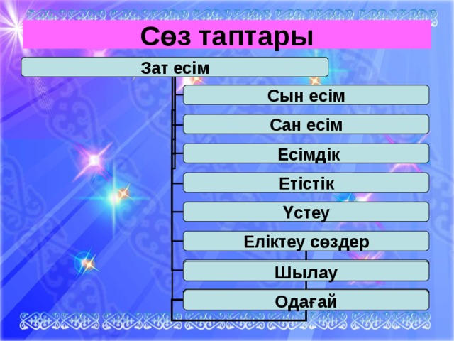 Сөз таптары Зат есім Сын есім Сан есім  Есімдік Етістік Үстеу Еліктеу сөздер Еліктеу Шылау Шылау тьтьть Одағай 