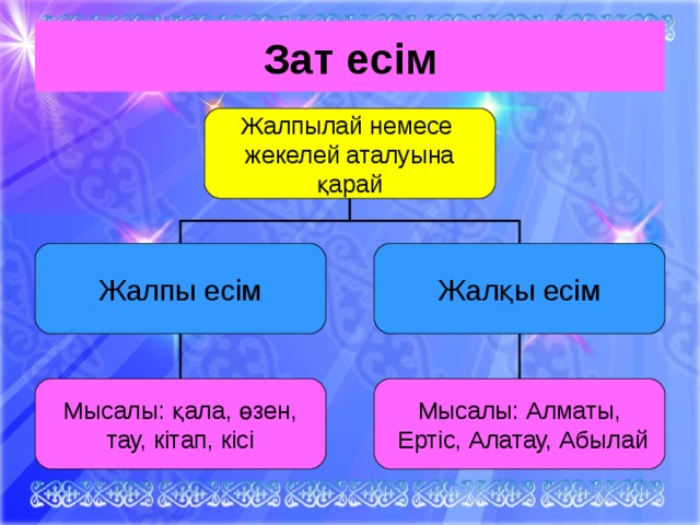 Зат есім Жалпылай немесе жекелей аталуына қарай Жалпы есім Жалқы есім Мысалы: қала, өзен, тау, кітап, кісі Мысалы: Алматы,  Ертіс, Алатау, Абылай 