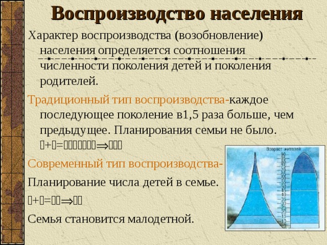 Воспроизводство населения Характер воспроизводства (возобновление) населения определяется соотношения численности поколения детей и поколения родителей. Традиционный тип воспроизводства- каждое последующее поколение в1,5 раза больше, чем предыдущее. Планирования семьи не было.  +  =    Современный тип воспроизводства- Планирование числа детей в семье.  +  =    Семья становится малодетной.  