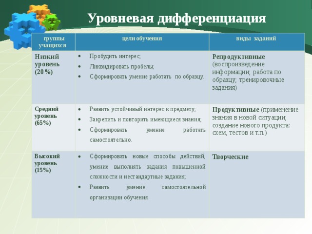 Уровневая дифференциация  группы учащихся  цели обучения Низкий уровень (20%) виды заданий Пробудить интерес; Ликвидировать пробелы; Сформировать умение работать  по образцу. Средний уровень (65%)  Репродуктивные (воспроизведение информации; работа по образцу; тренировочные задания) Развить устойчивый интерес к предмету; Закрепить и повторить имеющиеся знания; Сформировать умение работать самостоятельно. Высокий уровень (15%) Продуктивные (применение знания в новой ситуации; создание нового продукта: схем, тестов и т.п.) Сформировать новые способы действий, умение выполнять задания повышенной сложности и нестандартные задания; Развить умение самостоятельной организации обучения. Творческие 