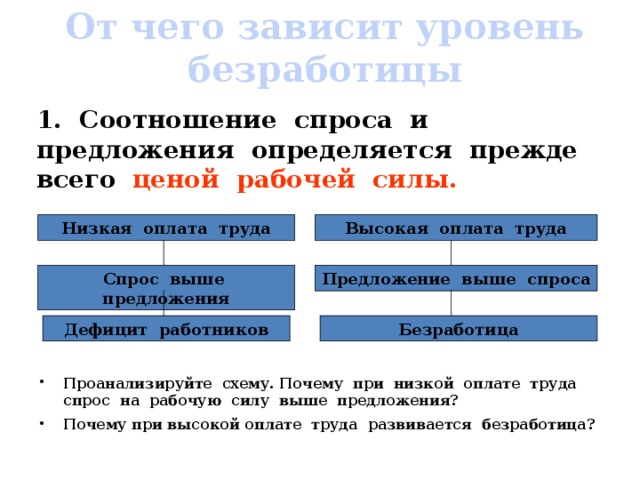 От чего зависит уровень безработицы 1. Соотношение спроса и предложения определяется прежде всего  ценой рабочей силы. Низкая оплата труда Высокая оплата труда Спрос выше предложения Предложение выше спроса Дефицит работников Безработица Проанализируйте схему. Почему при низкой оплате труда спрос на рабочую силу выше предложения? Почему при высокой оплате труда развивается безработица? 