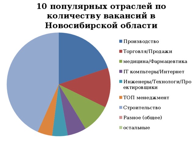 10 популярных отраслей по количеству вакансий в Новосибирской области 