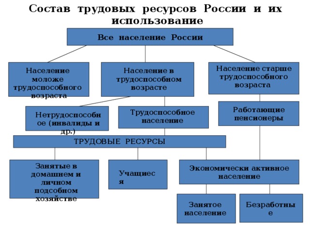 Состав трудовых ресурсов России и их использование Все население России Население старше трудоспособного возраста Население моложе трудоспособного возраста Население в трудоспособном возрасте Работающие пенсионеры Трудоспособное население Нетрудоспособное (инвалиды и др.) ТРУДОВЫЕ РЕСУРСЫ Занятые в домашнем и личном подсобном хозяйстве Экономически активное население Учащиеся Занятое население Безработные 