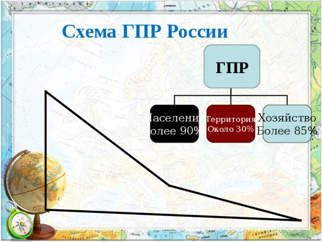 Схема ГПР России ГПР ГПР Население Более 90%  Территория Около 30% Хозяйство Более 85% 