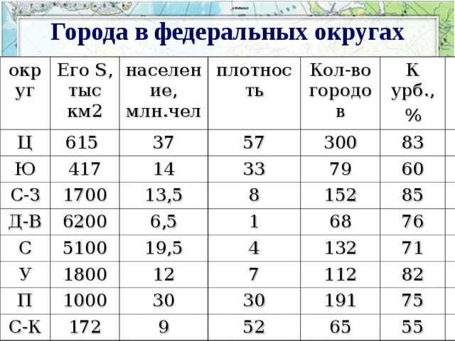 Города в федеральных округах округ Ц Его S , тыс км2 615 Ю население, млн.чел плотность 37 417 С-З Кол-во городов 57 14 Д-В 1700 К урб., % 33 300 6200 13,5 С 79 83 У 5100 6,5 8 60 1 152 19,5 П 1800 85 68 1000 4 С-К 12 172 30 7 132 76 9 112 30 71 191 82 52 75 65 55 
