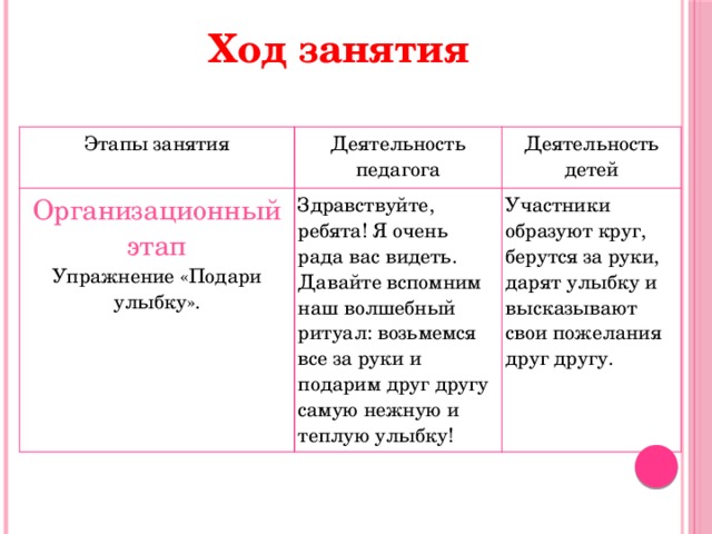 Ход занятия   Этапы занятия Деятельность педагога Организационный этап  Упражнение «Подари улыбку». Деятельность детей Здравствуйте, ребята! Я очень рада вас видеть. Давайте вспомним наш волшебный ритуал: возьмемся все за руки и подарим друг другу самую нежную и теплую улыбку! Участники образуют круг, берутся за руки, дарят улыбку и высказывают свои пожелания друг другу. 